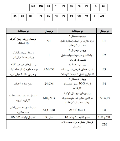 جدول ترمینال های قدرت اینورتر IG5 20035-6