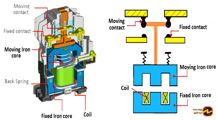 ساختار کنتاکتورها