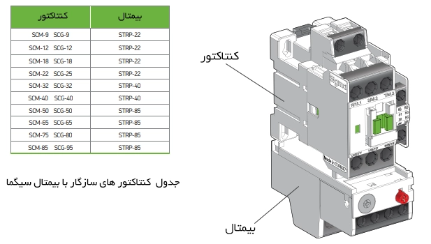 جدول کنتاکتورهای سازگار با بیمتال سیگما 10021-3