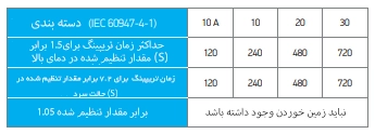جدول تریپینگ بیمتال سیگما 10021-4