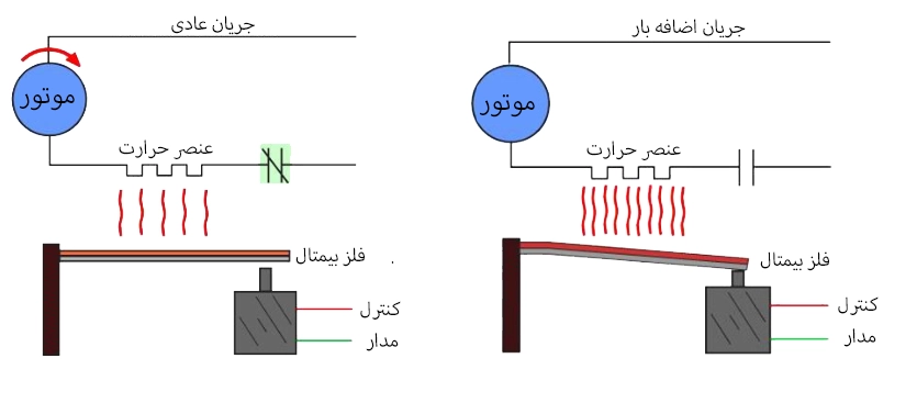ساختار بی متال و عملکرد آن