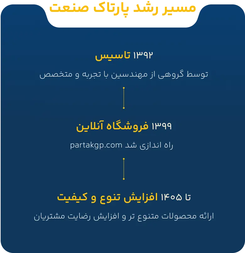 مسیر رشد پارتاک صنعت موبایل